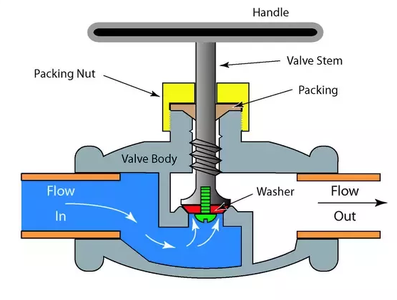 1570019848183120.png 肯拓工業(yè)進口截止閥的結(jié)構(gòu)形式.png