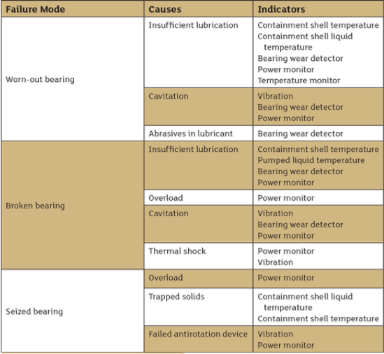 檢測無密封泵軸承磨損的方法有哪些?