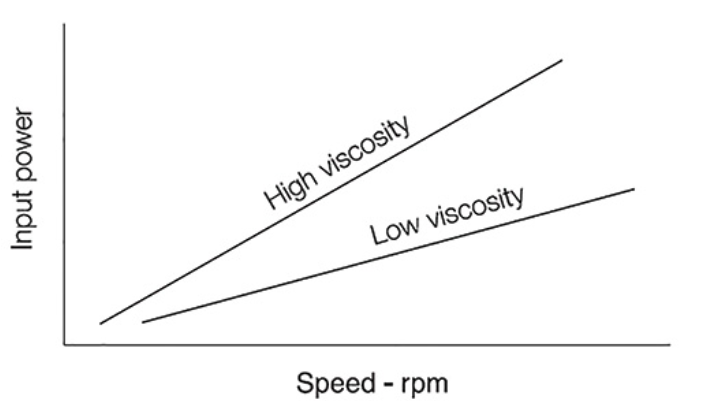 問:粘度對旋轉泵和系統性能有什么影響?