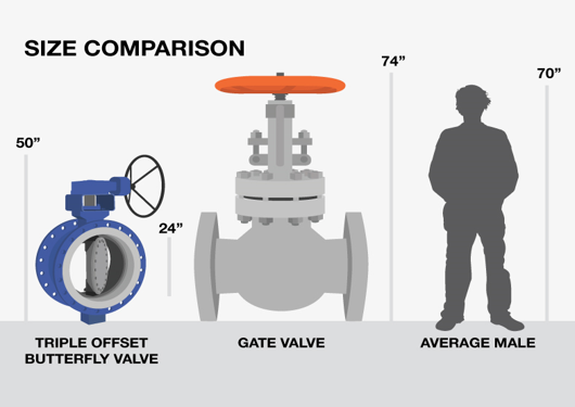 凸耳和圓片蝶閥有什么區別？