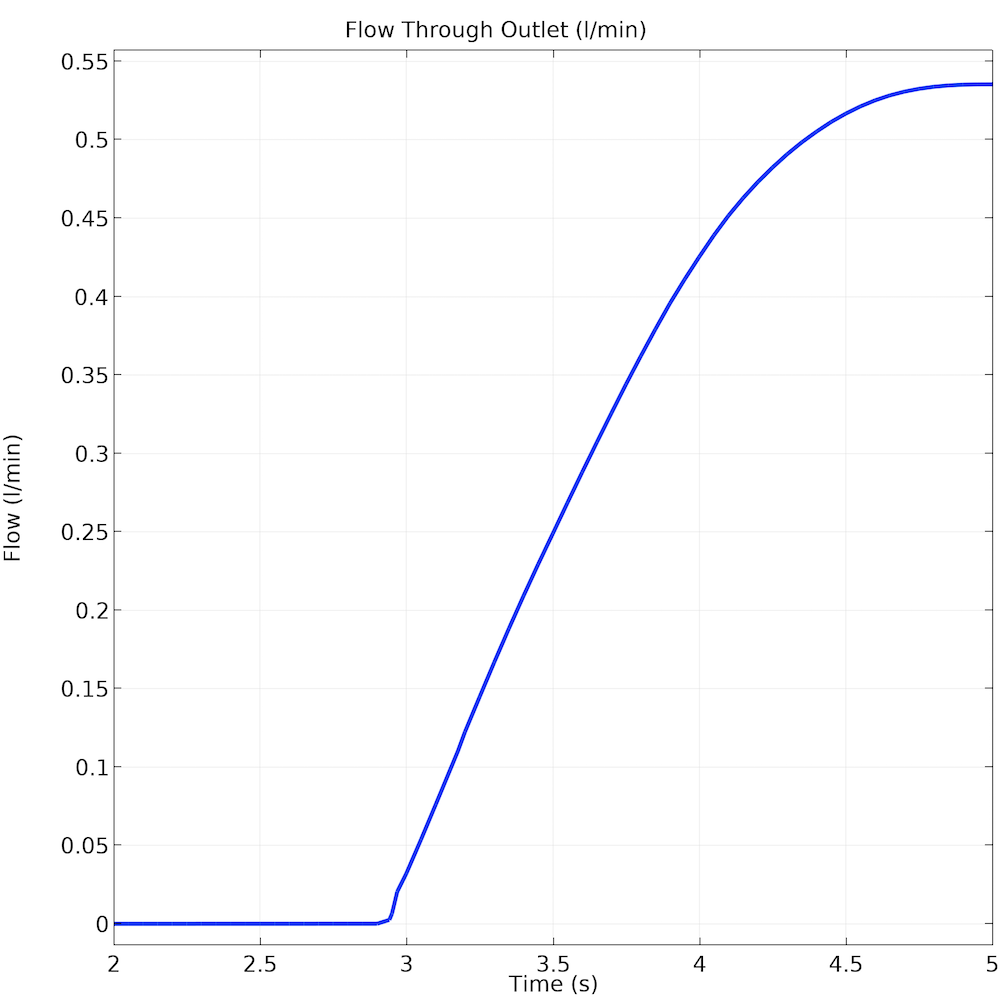 流量 繪制通過止回球閥出口的流量的圖表。