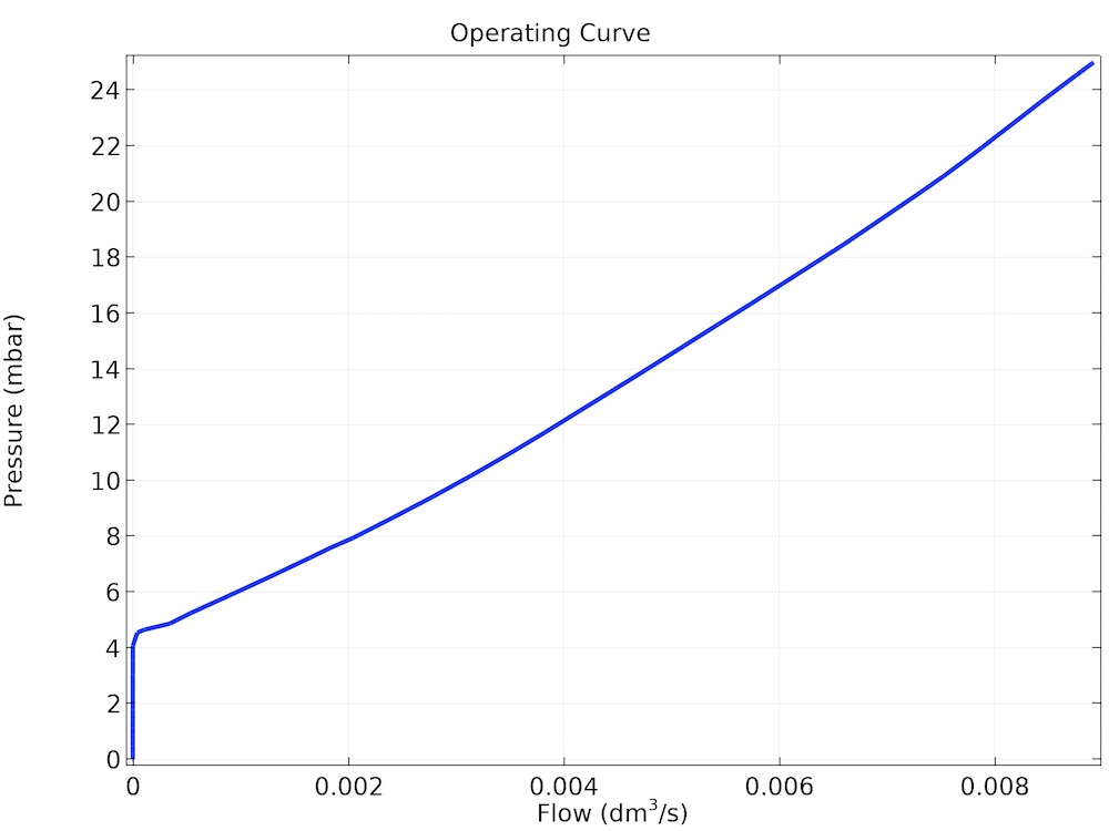 球型止回閥的工作曲線圖,顯示了打開壓力。