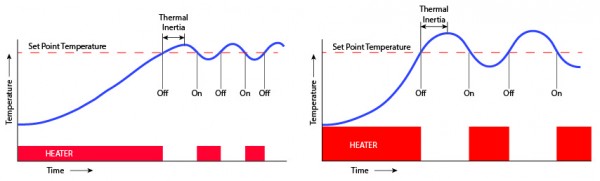 該圖顯示了熱慣性的影響。